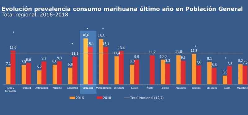 Valparaíso muestra disminución en consumo de marihuana y alcohol según el XIII Estudio Nacional de Drogas en Población General