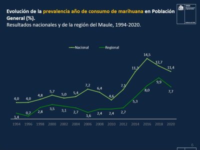 Prevalencia de consumo de alcohol y las demás drogas está bajo el promedio nacional en el Maule